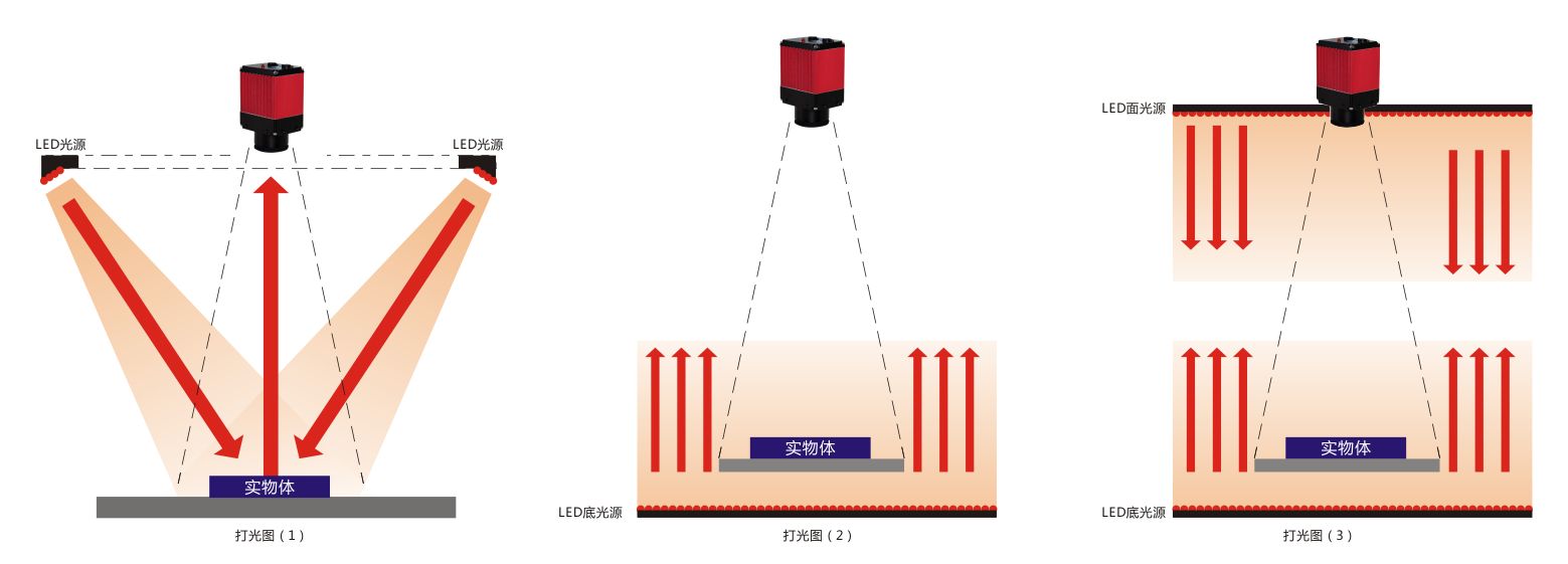 視覺點(diǎn)膠機(jī)光源